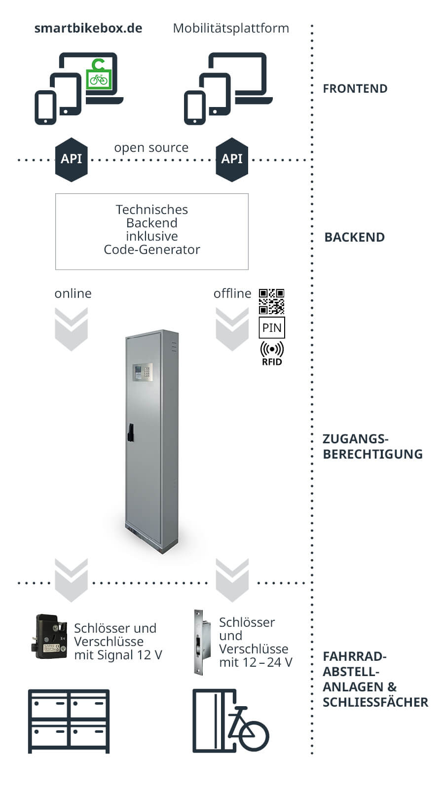 So funktioniert die SmartBikeBox