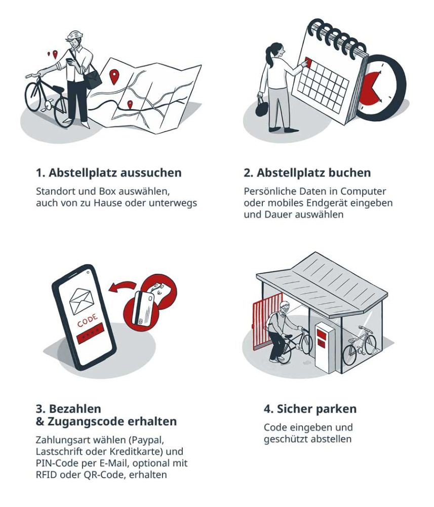 Vier Illustrationen zeigen Schritte zur Nutzung einer Smartbikebox: 1. Person mit Fahrrad vor großem Standortplan 2. Person vor Kalender und Uhr 3. Smartphone mit Code und Schlüsselanhänger 4. Fahrrad in überdachtem, gesichertem Abstellplatz