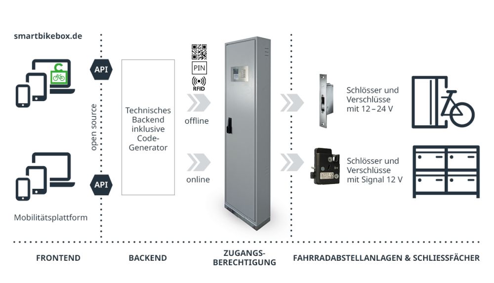 So funktioniert die SmartBikeBox