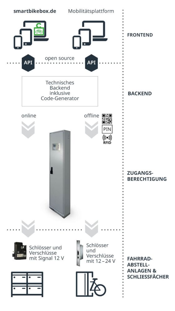 So funktioniert die SmartBikeBox