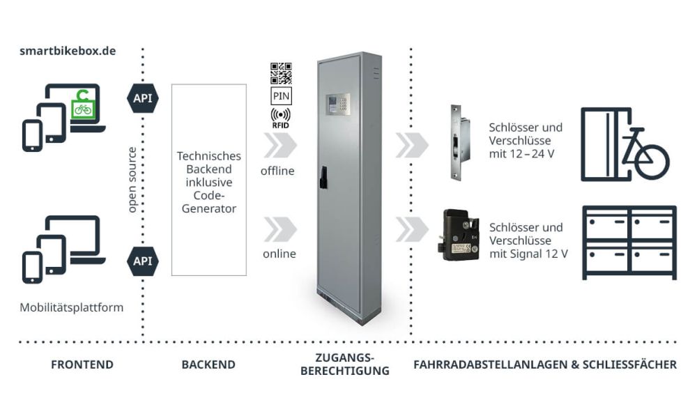 So funktioniert die SmartBikeBox