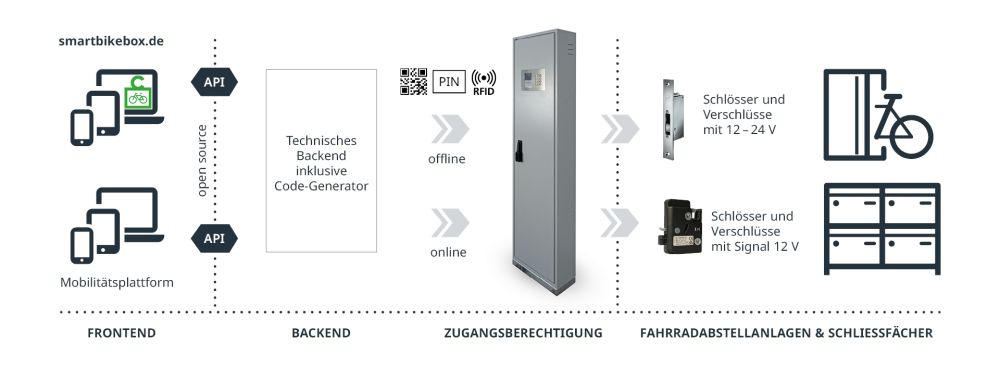 So funktioniert die SmartBikeBox